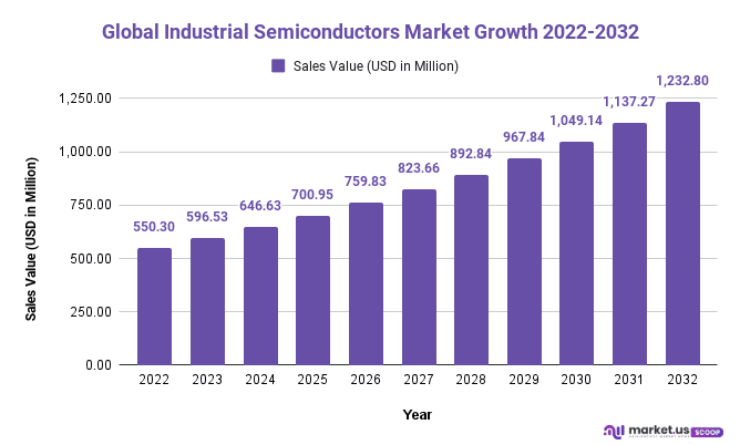 Industrial Semiconductors Market Growth 2022-2032