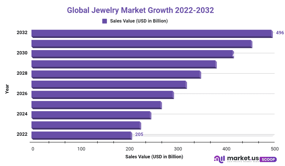 Jewelry Market is Capturing New Customers by Introducing New Varieties