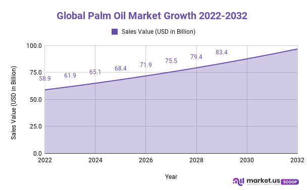 Palm Oil Market Growth 2022-2032