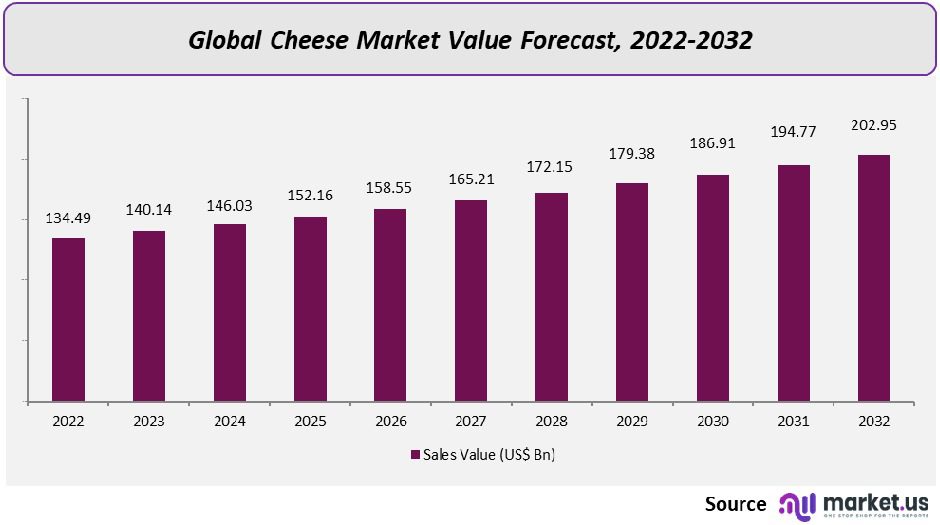 cheese market value