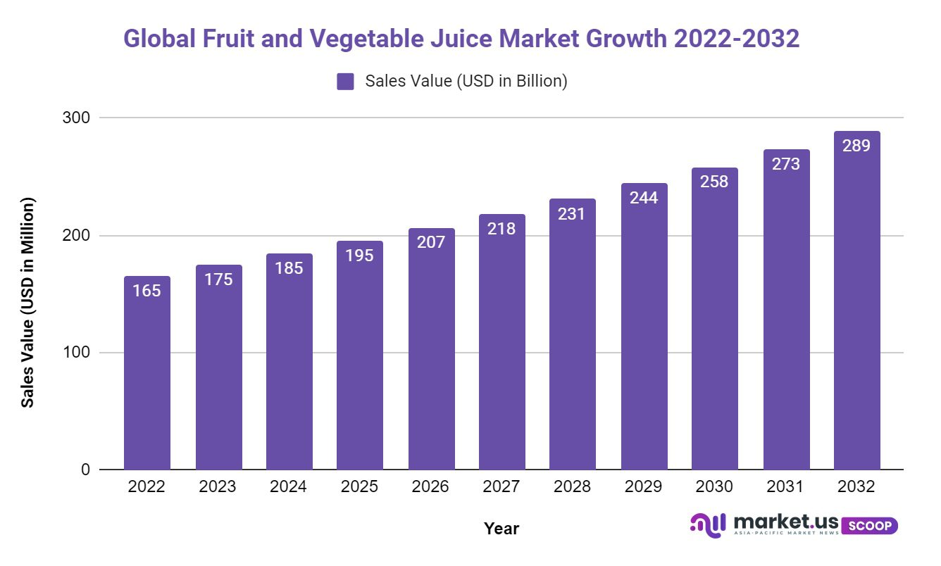 fruit and vegetable juice market growth