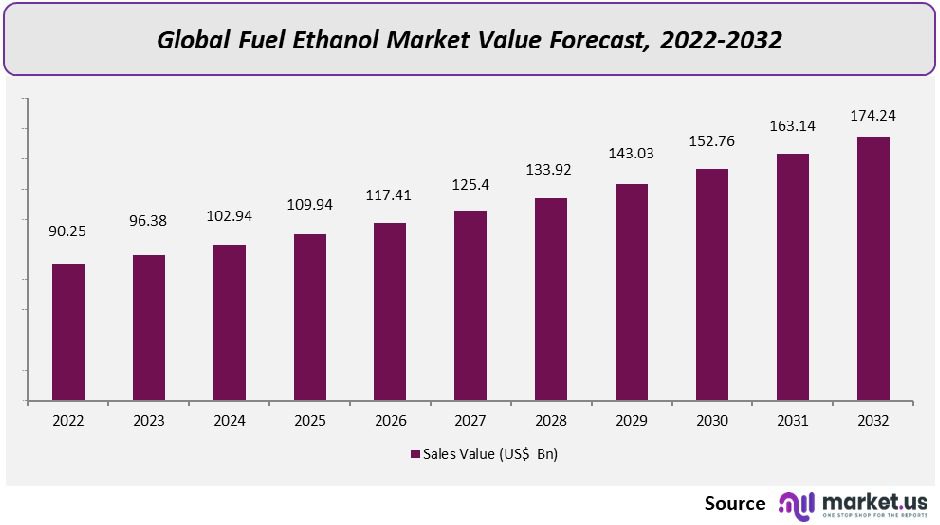 global fuel ethanol market value