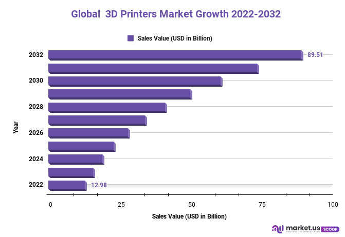 3D Printers Market Growth 2022-2032