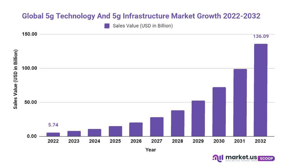 5g technology and 5g Infrastructure market growth