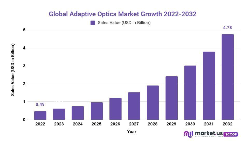 Adaptive Optics Market Growth