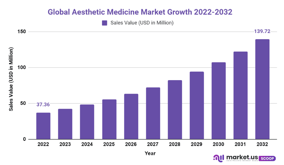 Aesthetic Medicine Market Cagr