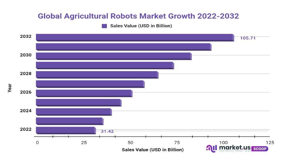 Agricultural Robots Market growth