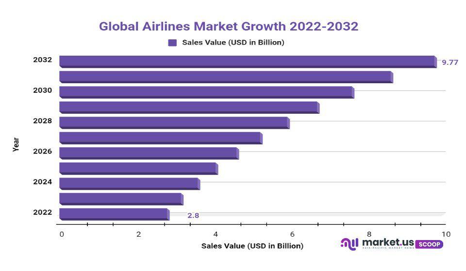 Airlines Market growth