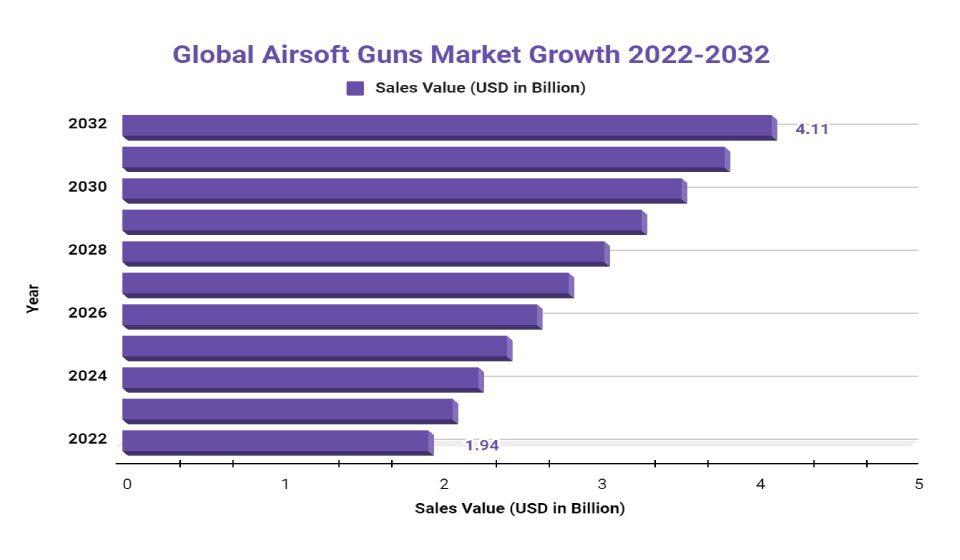 Airsoft Guns Market Growth