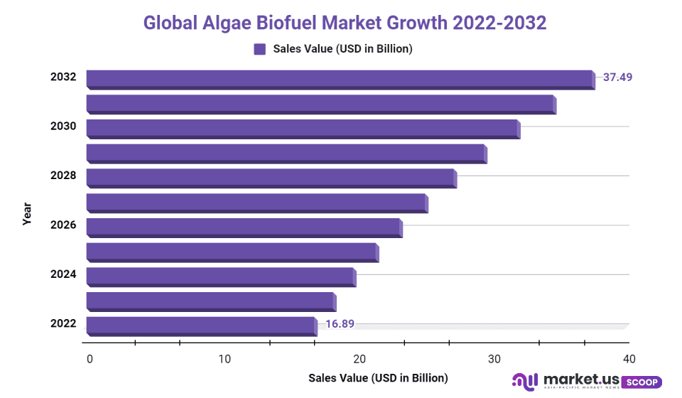 Algae Biofuel Market Cagr