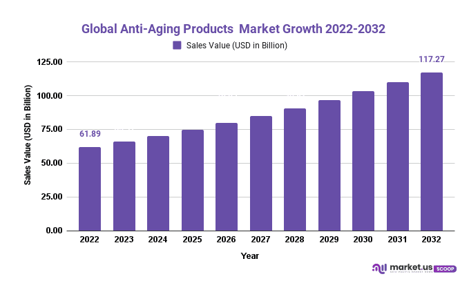 Anti-Aging Products Market Growth 2022-2032