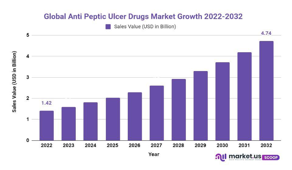 Anti Peptic Ulcer Drugs Market Growth