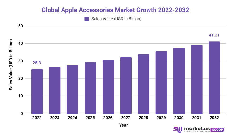 Apple Accessories market cagr