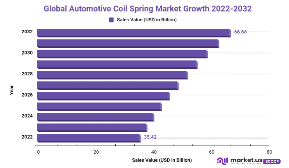 Automotive coil spring market cagr