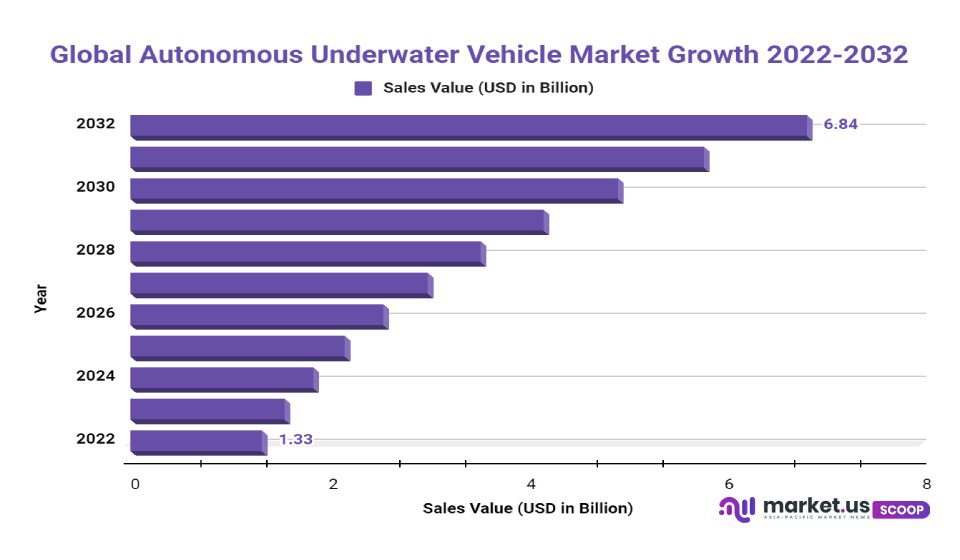 Autonomous Underwater Vehicle Market growth