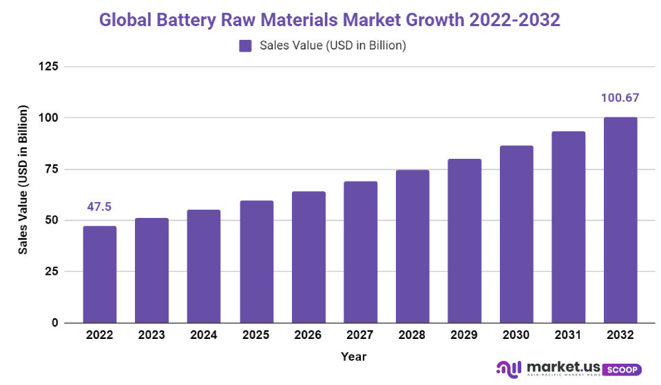 Battery Raw Materials Market Cagr