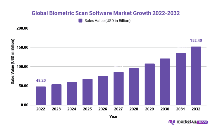 Biometric Scan Software Market Growth 2022-2032