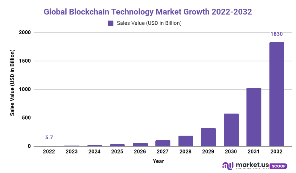 Blockchain Technology Market Cagr