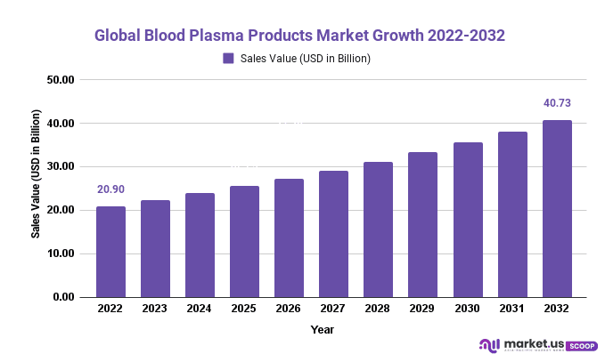 Blood Plasma Products Market Growth 2022-2032