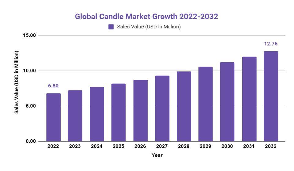 Candle Market growth