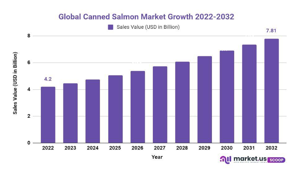 Canned Salmon Market Growth