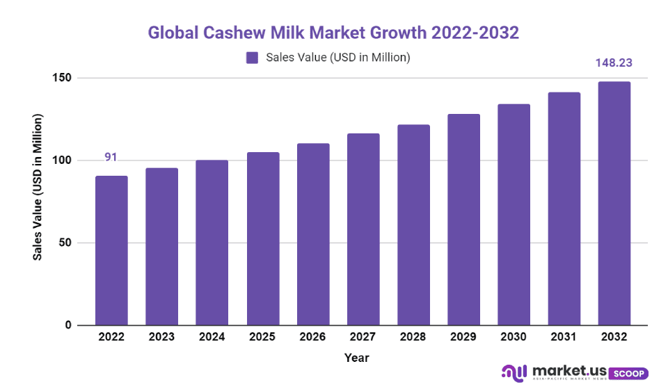 Cashew Milk Market Cagr
