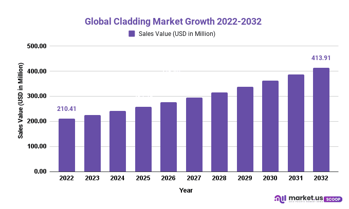Cladding Market Growth 2022-2032