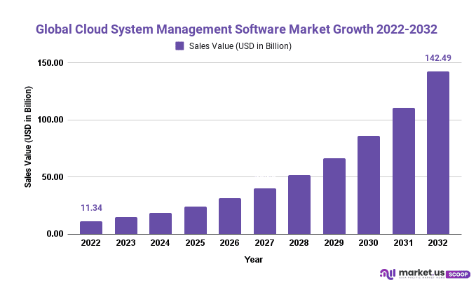 Cloud System Management Software Market Growth 2022-2032