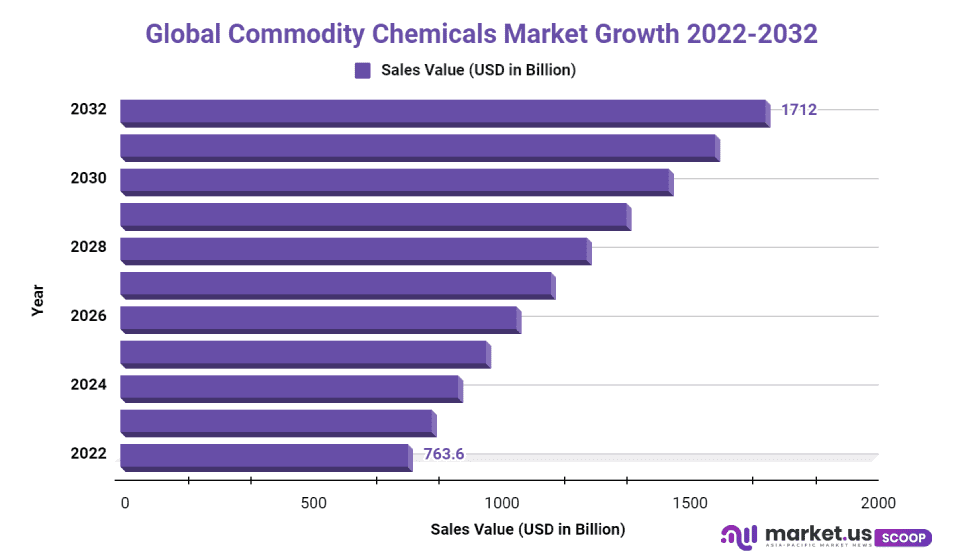Commodity Chemicals Market Cagr