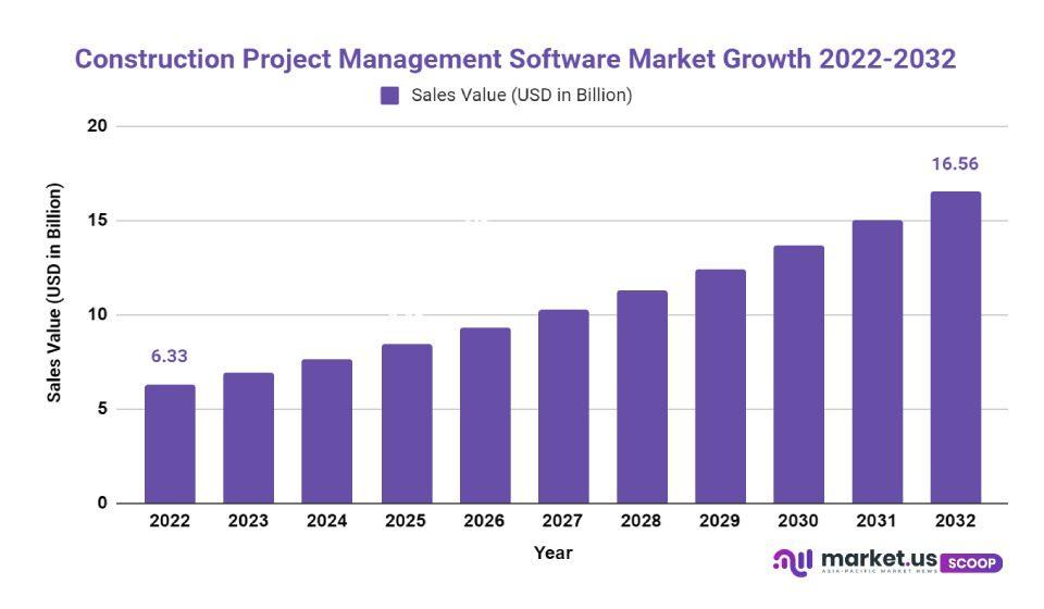Construction Project Management Software Market Growth