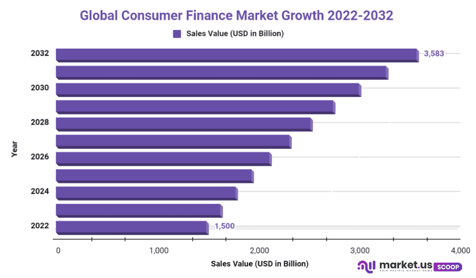 Consumer Finance Market Cagr