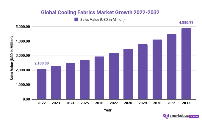 Cooling Fabrics Market Growth 2022-2032