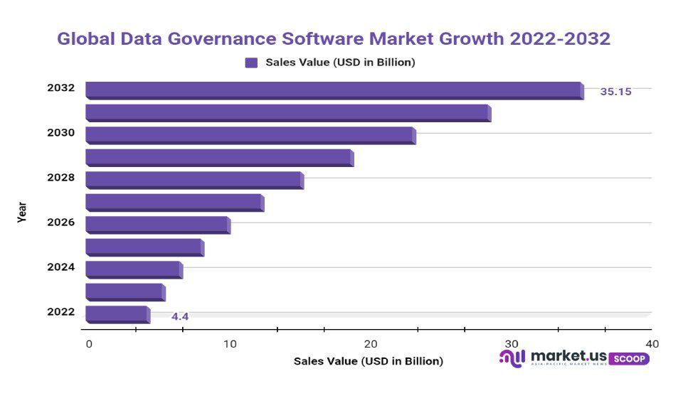 Data Governance Software market growth