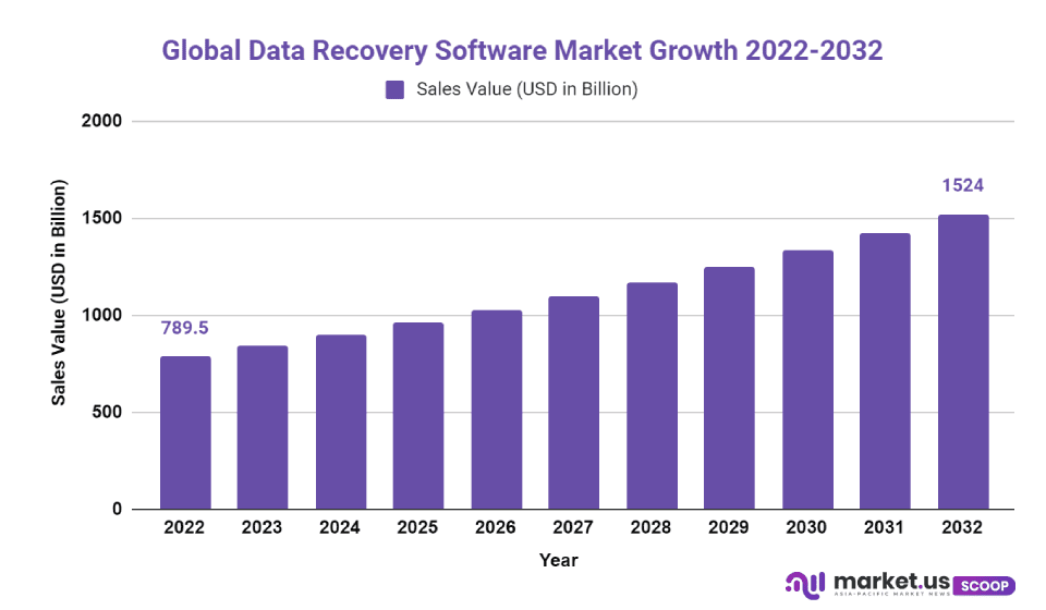 Data Recovery Software Market Cagr