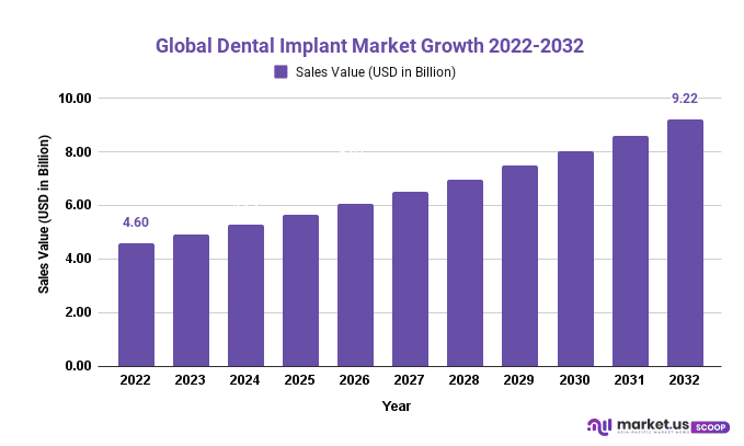 Dental Implant Market Growth 2022-2032
