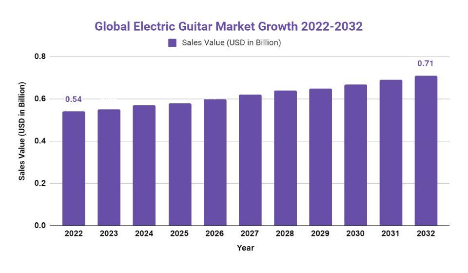 Electric Guitar Market Growth