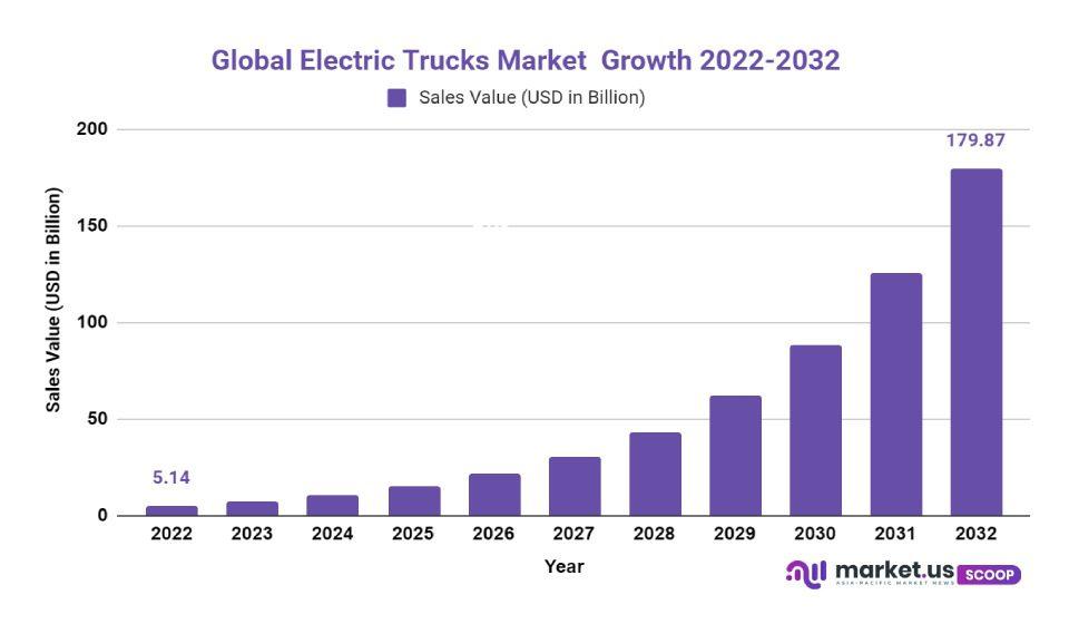 Electric Trucks Market Growth