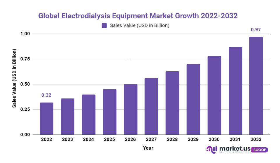 Electrodialysis Equipment Market Growth