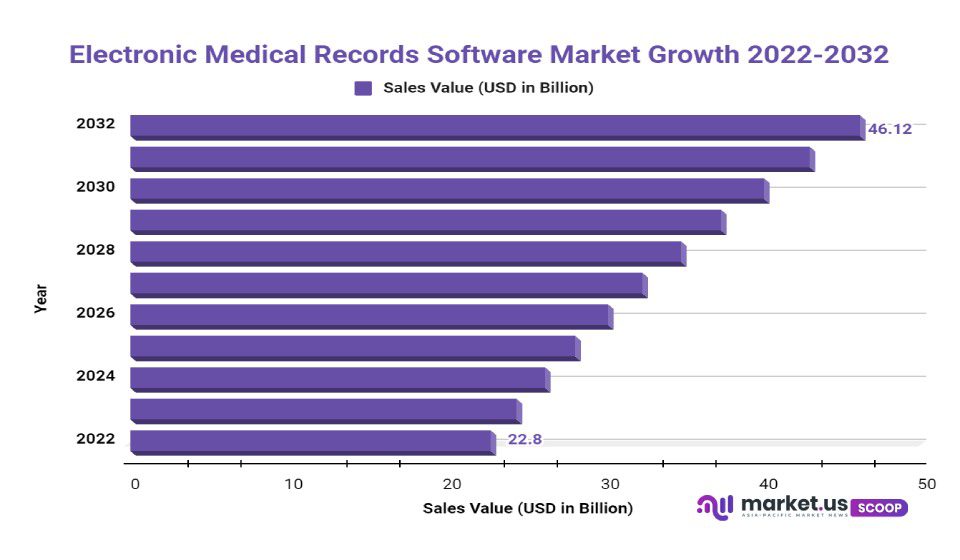 Electronic Medical Records Software Market Growth