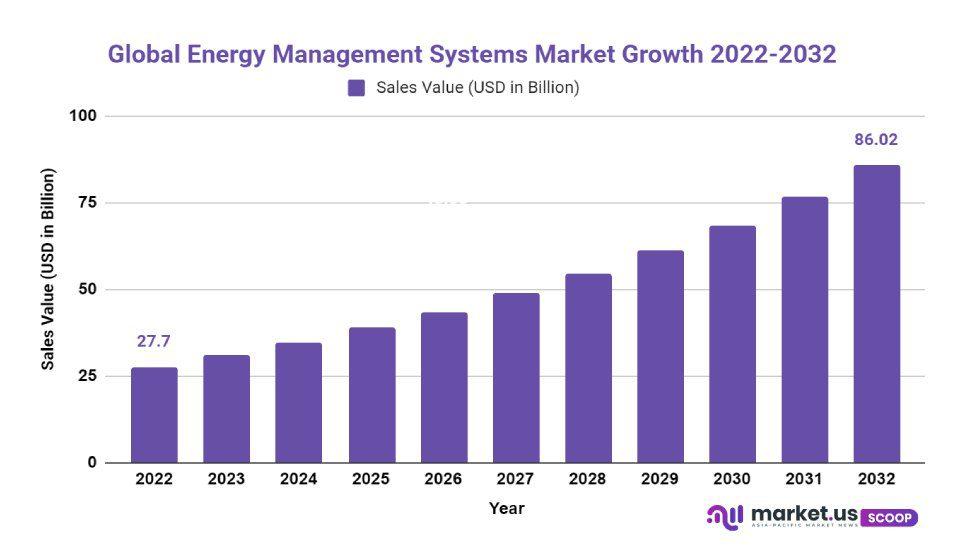 Energy Management Systems Market Growth