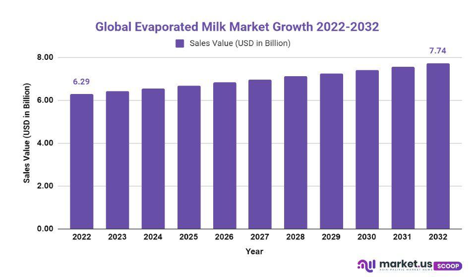 Evaporated Milk Market Growth