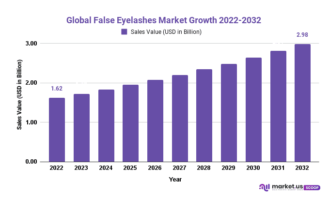 False Eyelashes Market Growth 2022-2032