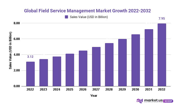 Field Service Management Market Growth 2022-2032