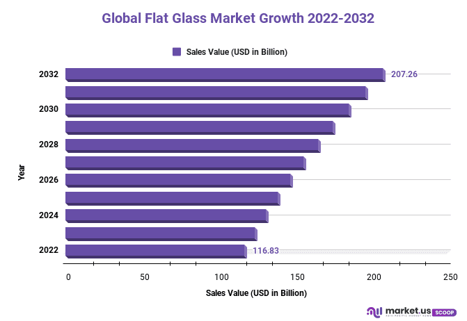 Flat Glass Market Growth 2022-2032
