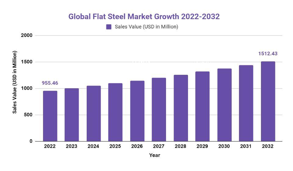 Flat Steel Market Growth