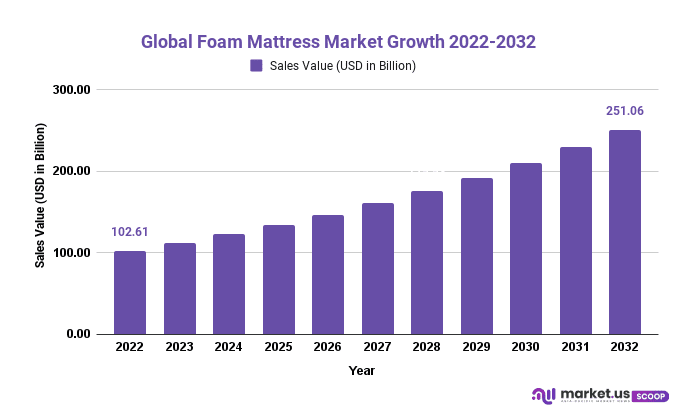 Foam Mattress Market Growth 2022-2032