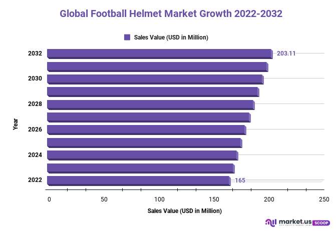 Football Helmet Market Growth 2022-2032