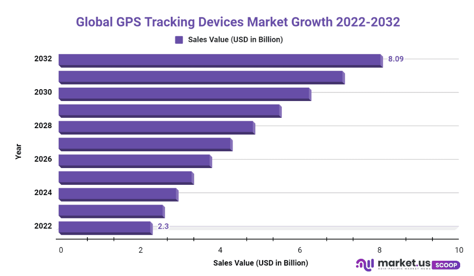 GPS tracking devices market cagr