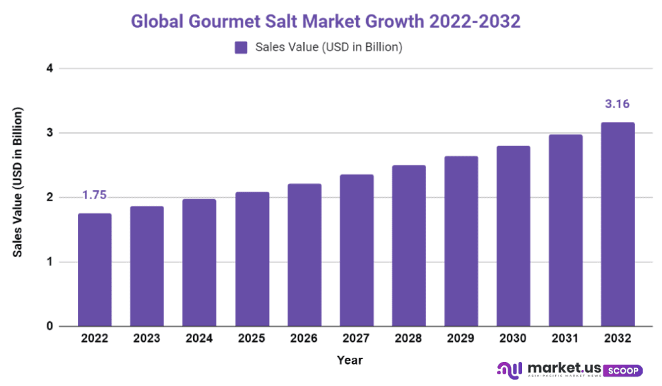 Gourmet Salt Market Cagr