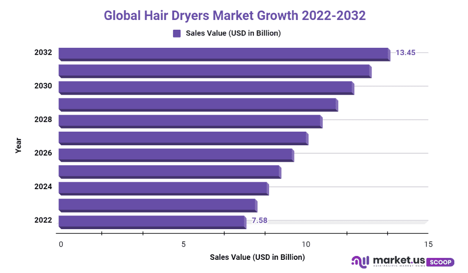 Hair Dryers Market Cagr